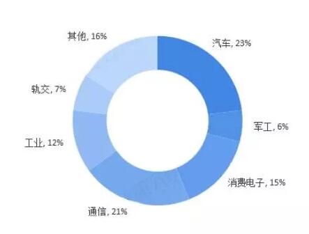 2018年中国连接器行业销售收入约为2602.99亿元，市场未来可期